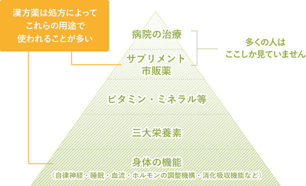 生理痛が起こりにくい身体づくりをお手伝いする経験・知識・技術があるからです。