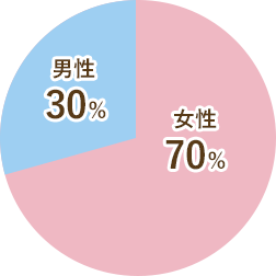 来店されるお客様の男女比