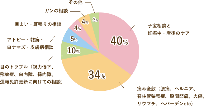 来店されるお客様の相談内容