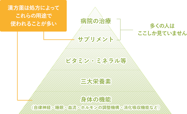 お一人お一人に合った体質改善をお手伝いする経験・知識・技術があるからです。